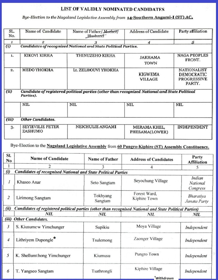 List of nominated candidates for the bye-elections to the two vacant seats in the Nagaland Legislative Assembly scheduled for November 3.